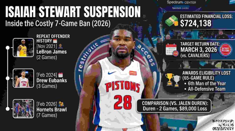 Isaiah Stewart 7-game suspension financial cost and return date breakdown