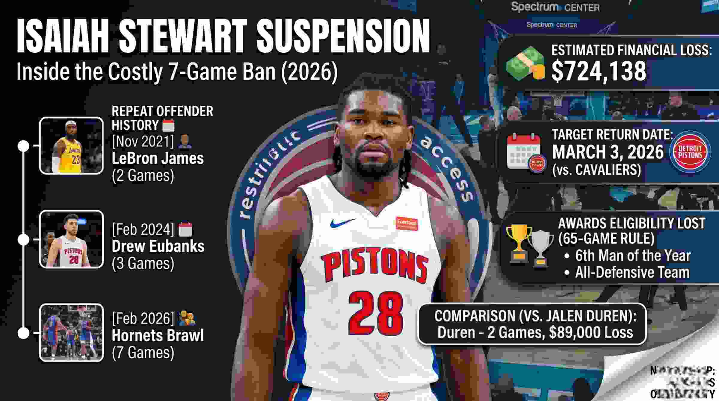 Isaiah Stewart 7-game suspension financial cost and return date breakdown